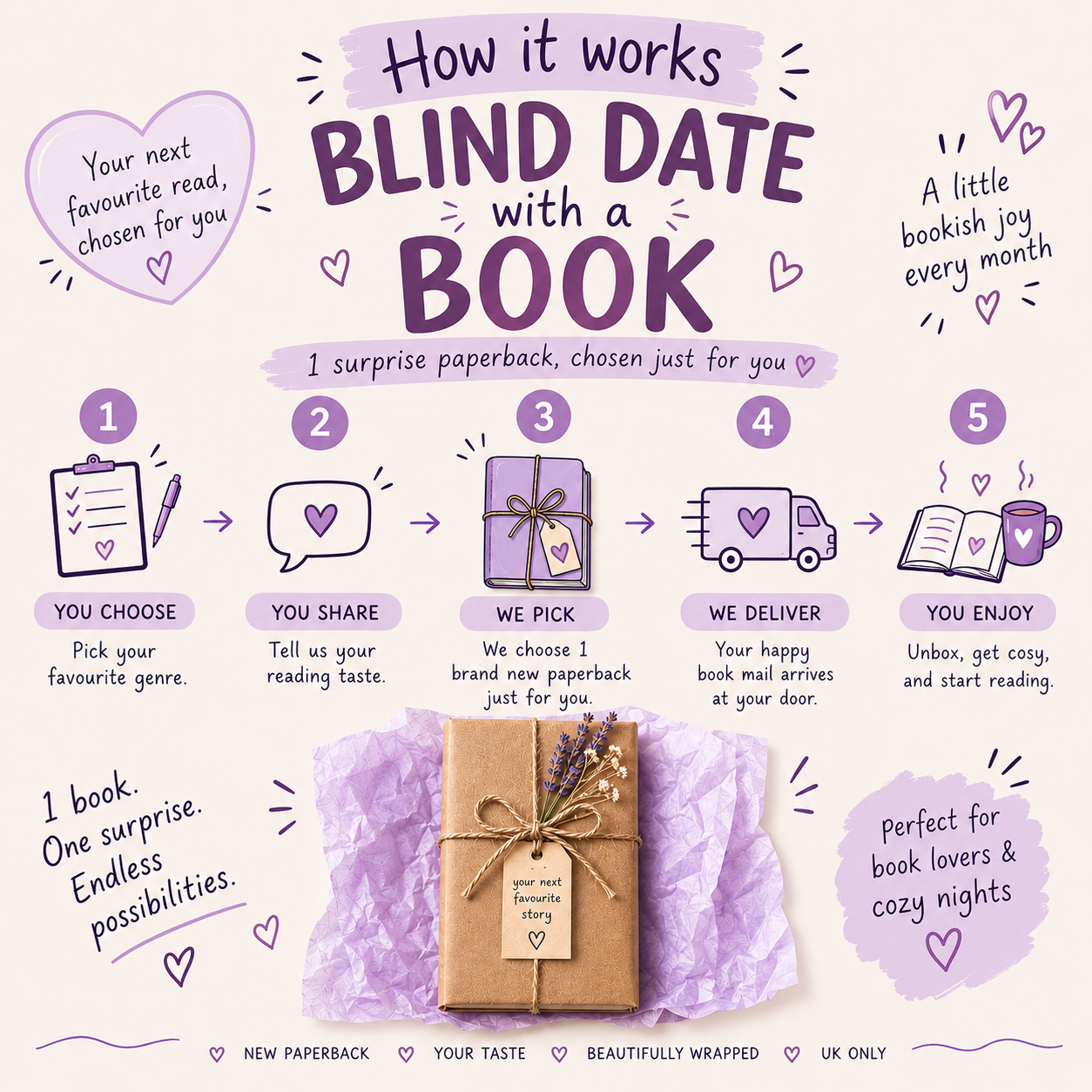An illustrated promotional graphic explaining a book blind date service. The top text reads 'How it works BLIND DATE with a BOOK' with purple and lavender typography on a pale pink background.
