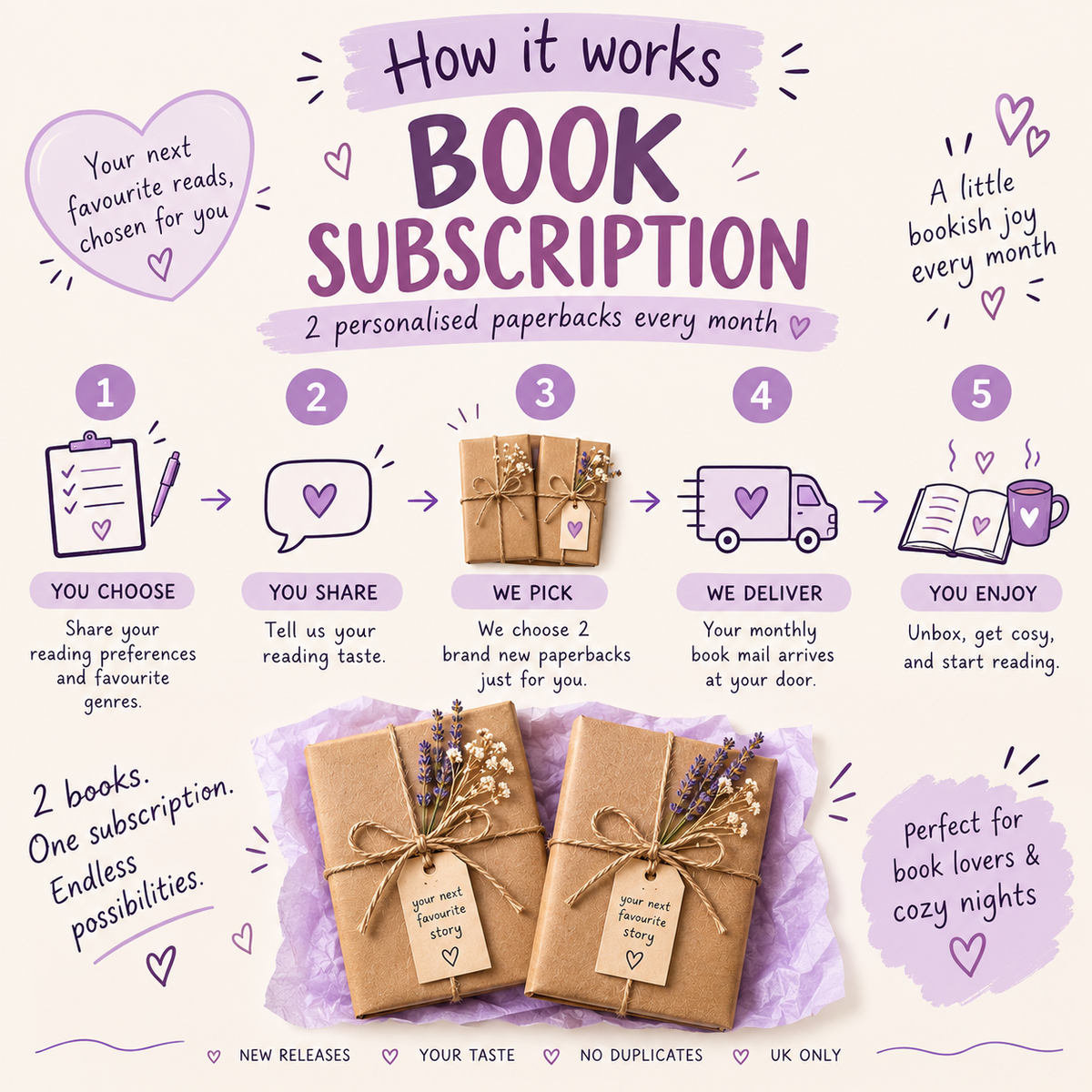 A promotional infographic for a book subscription service, titled 'How it works BOOK SUBSCRIPTION'. It features a step-by-step five-step process with illustrations and text explaining the subscription's benefits, including receiving two personalized paperback books every month.